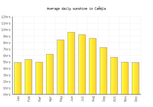 Caála average daily sunshine chart