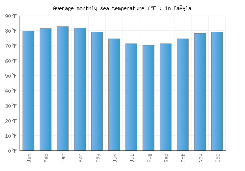 Caála average sea temperature chart (Fahrenheit)