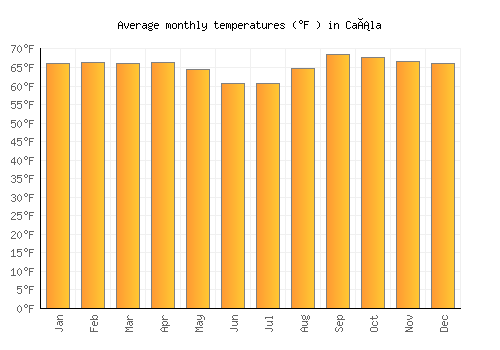 Caála average temperature chart (Fahrenheit)