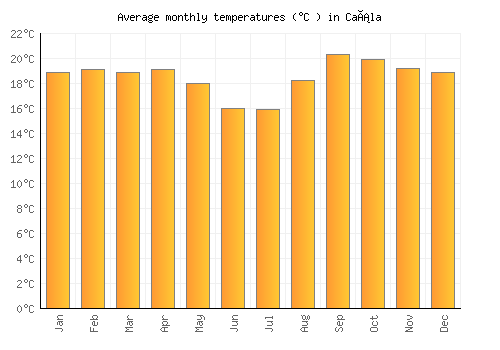 Caála average temperature chart (Celsius)