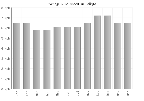 Caála average winspeed by month (km/h)
