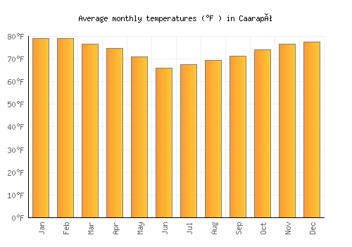 Caarapó average temperature chart (Fahrenheit)