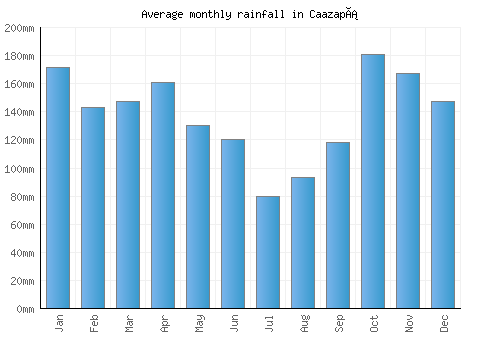 Caazapá monthly rainfall chart (mm)