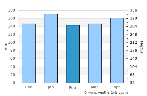 Caazapá average rain in February