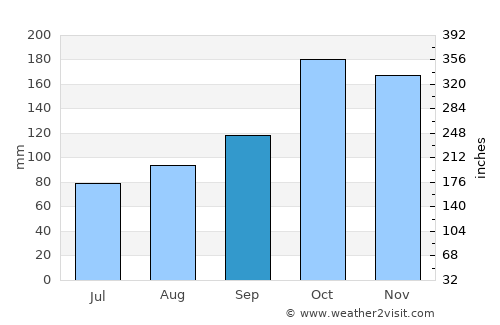 Caazapá average rain in September
