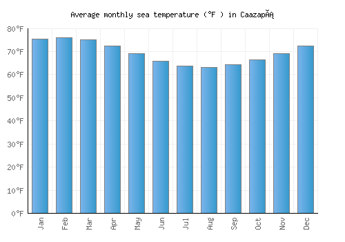 Caazapá average sea temperature chart (Fahrenheit)