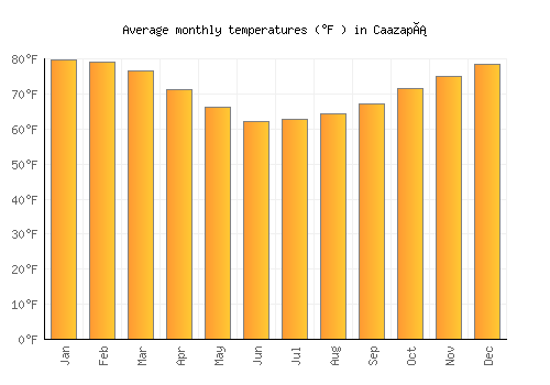 Caazapá average temperature chart (Fahrenheit)