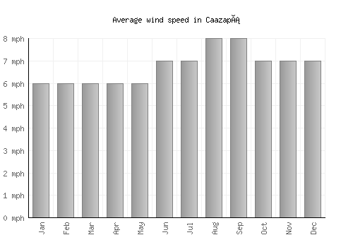 Caazapá average winspeed by month (mph)