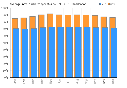 Cabadbaran average minimum / maximum temperatures (Fahrenheit)