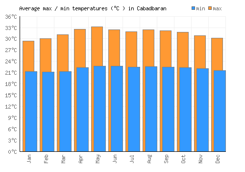 Cabadbaran average minimum / maximum temperatures (Celsius)