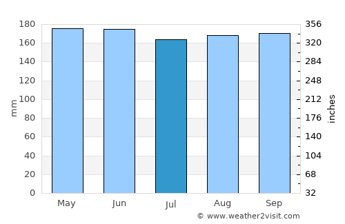 Cabadbaran average rain in July