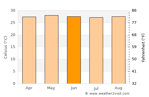 Cabadbaran average temperature in June