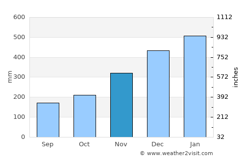 Cabadbaran average rain in November