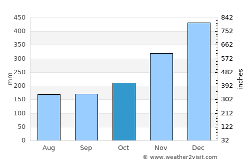Cabadbaran average rain in October