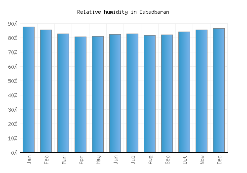 Cabadbaran relative humidity averages