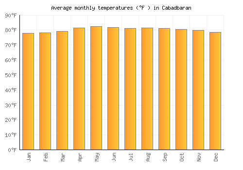 Cabadbaran average temperature chart (Fahrenheit)