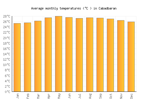 Cabadbaran average temperature chart (Celsius)