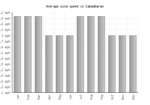 Cabadbaran average winspeed by month (mph)