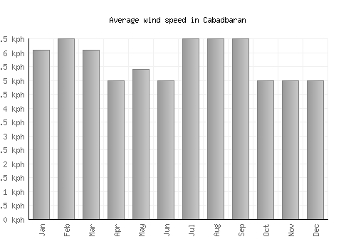 Cabadbaran average winspeed by month (km/h)