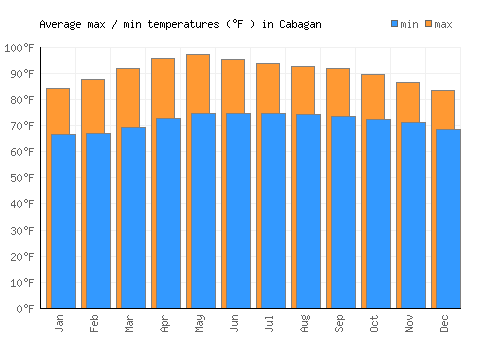 Cabagan average minimum / maximum temperatures (Fahrenheit)