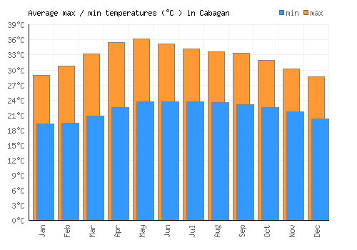 Cabagan average minimum / maximum temperatures (Celsius)