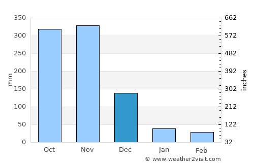 Cabagan average rain in December