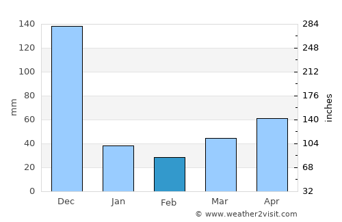 Cabagan average rain in February