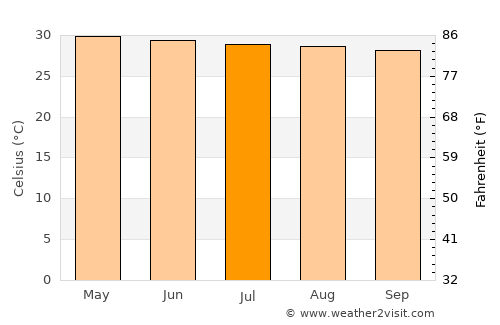 Cabagan average temperature in July