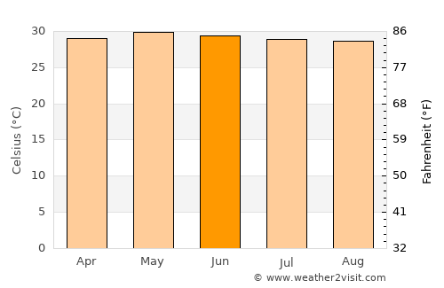 Cabagan average temperature in June