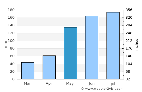 Cabagan average rain in May