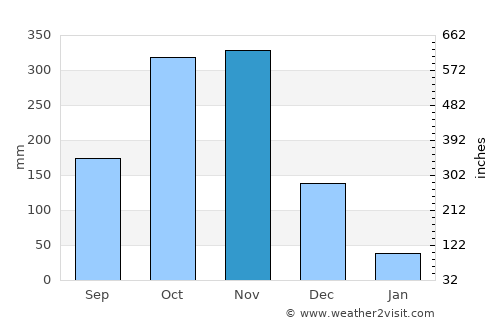 Cabagan average rain in November