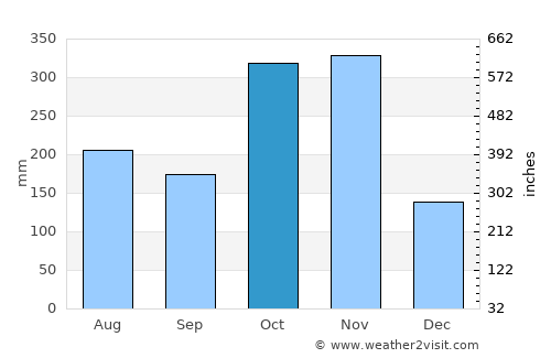 Cabagan average rain in October