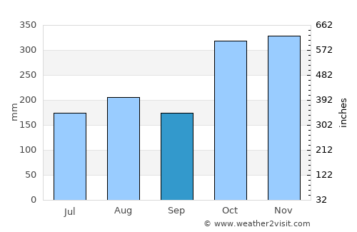 Cabagan average rain in September