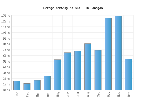 Cabagan monthly rainfall chart (inches)