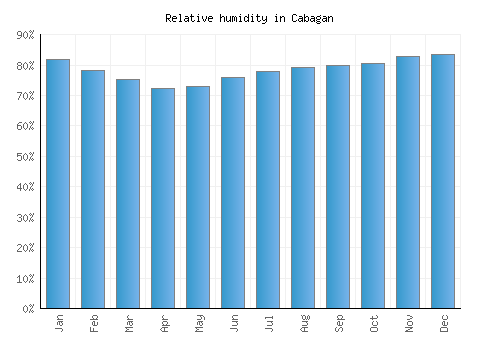 Cabagan relative humidity averages