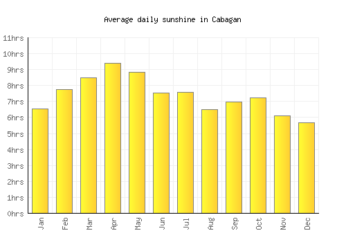 Cabagan average daily sunshine chart