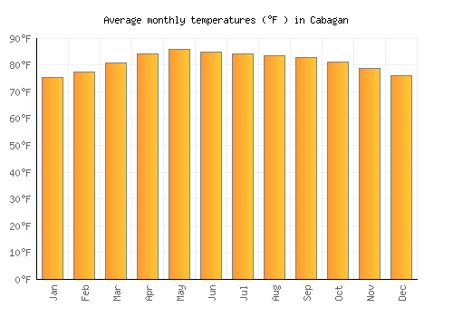 Cabagan average temperature chart (Fahrenheit)