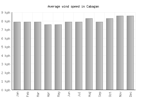 Cabagan average winspeed by month (km/h)