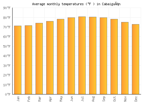Cabaiguán average temperature chart (Fahrenheit)