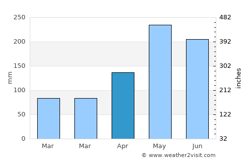 Caban average rain in April