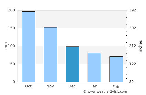 Caban average rain in December