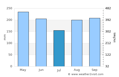 Caban average rain in July