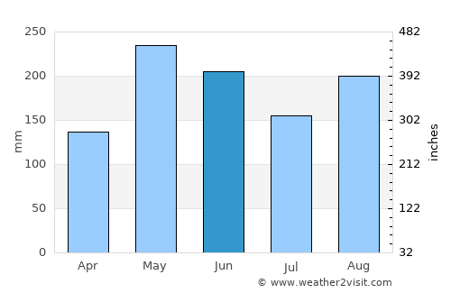Caban average rain in June