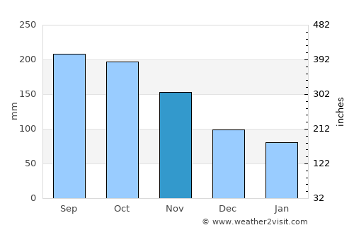 Caban average rain in November