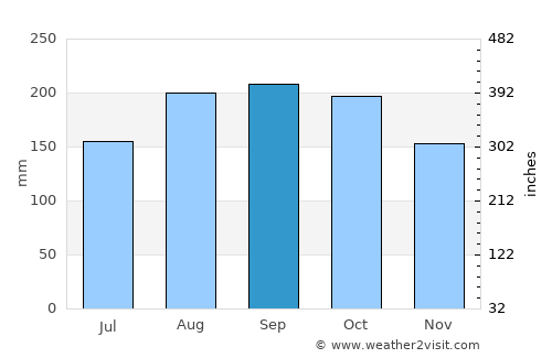 Caban average rain in September
