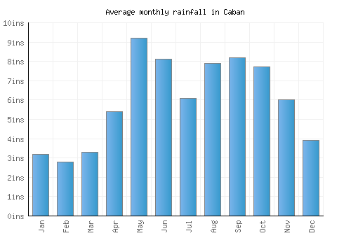 Caban monthly rainfall chart (inches)