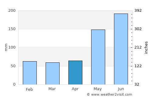 Cabañas average rain in April