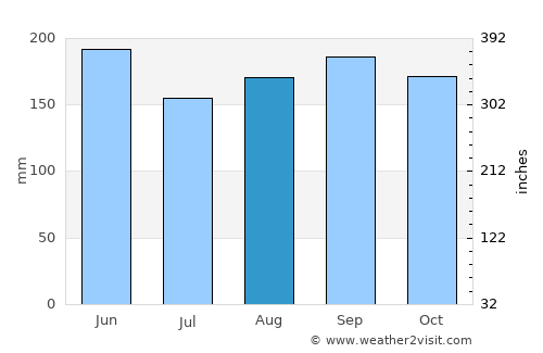 Cabañas average rain in August