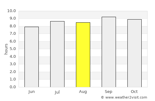 Cabañas average rain in August