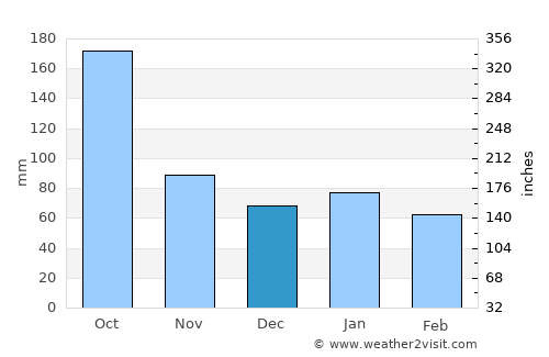Cabañas average rain in December